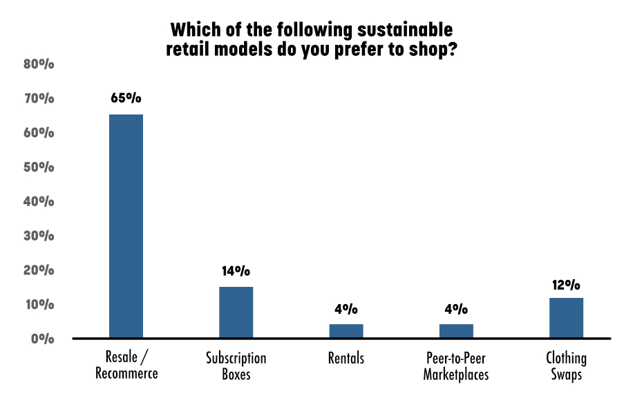 FloorFound | Which of the following sustainable retail models do you prefer to shop?