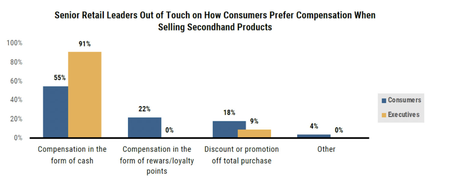 FloorFound | Senior Retail Leaders Out of Touch on How Consumers Prefer Compensation When Selling Secondhand Products